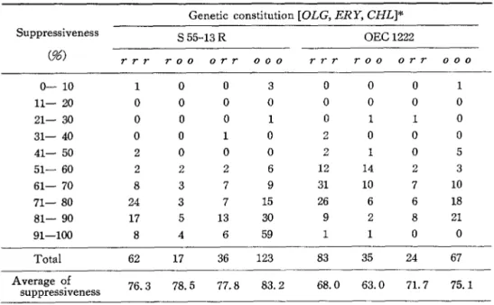 Table 6. Distributions of degrees of suppressiveness of the petites from S 55-13 R and OEC 1222.