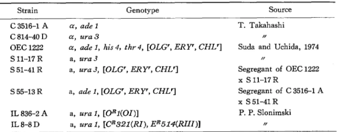 table growth medium. SCD was a modified Wickerham's minimal medium (Wickerham