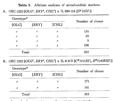 Table 2. Allelism analyses of mitochondrial markers.