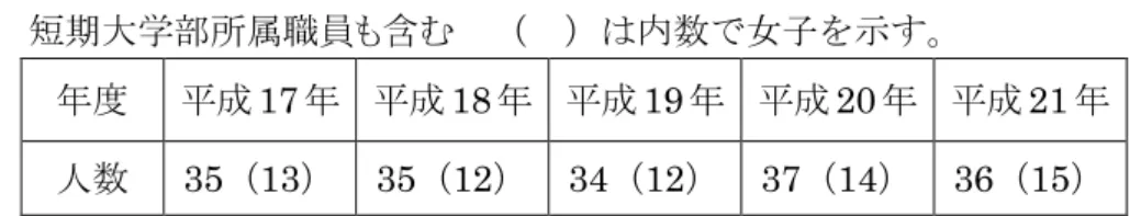 表 6 － 2  職員数の推移     短期大学部所属職員も含む   （  ）は内数で女子を示す。  年度   平成 17 年  平成 18 年  平成 19 年  平成 20 年  平成 21 年  人数 35 （ 13 ）   35 （ 12 ）   34 （ 12 ）   37 （ 14 ）   36 （ 15 ） 学園全体の合理化・効率化の方針の下に、大学の事務職員の数は減少してきたが、次 のような工夫・改善の努力を重ねることにより、大学の目的達成上大きな支障を生じる ことなく、運営されている。 ①