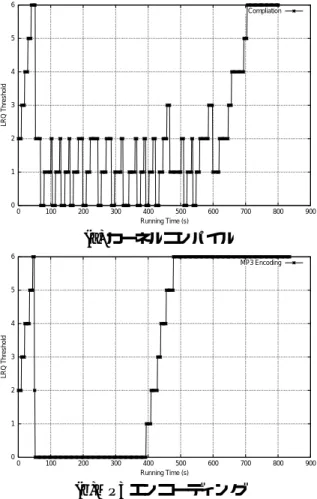 表 3: コンパイルプログラムの実行時間の結果 Machine ORG (sec) AS (sec) slow-down rate