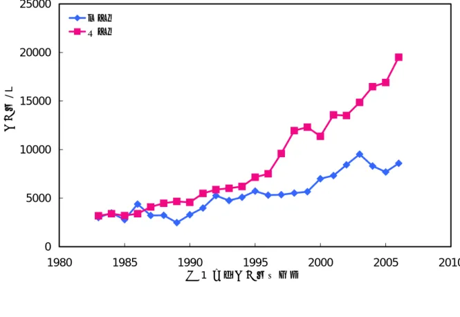 図 1  廃液回収量の推移 回収量/ L 図 2  今年度 9 月までの有機廃液回収量05001,0001,5002,0002,5004月5月6月7月8月9月10月11月 12月 1月 2月 3月H17H18 H19回収量/ L05000100001500020000250001980198519901995200020052010無機系有機系