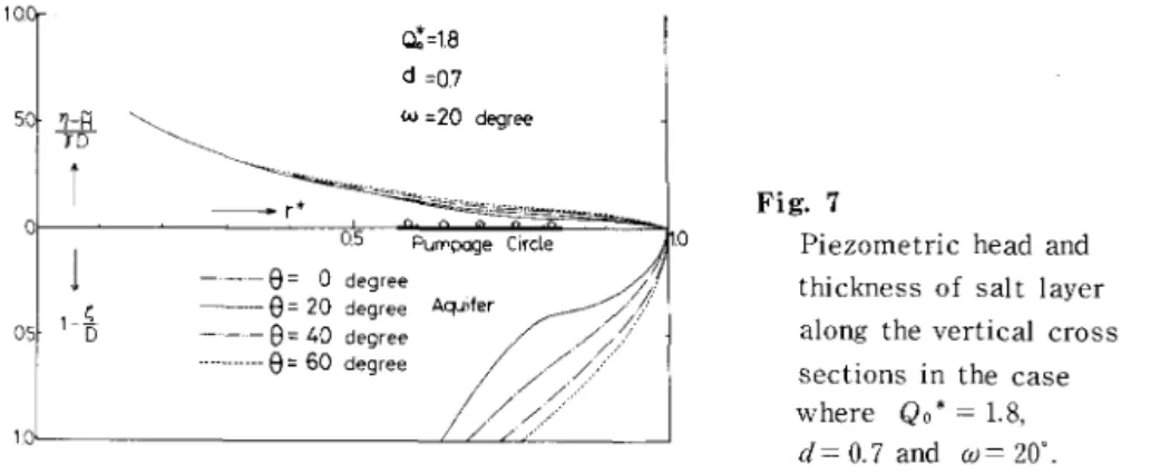 Fig. 7 shows the distribution of piezometric head together with the corre- corre-sponding thickness of salt layer in the vertical cross sections along the various angles 6