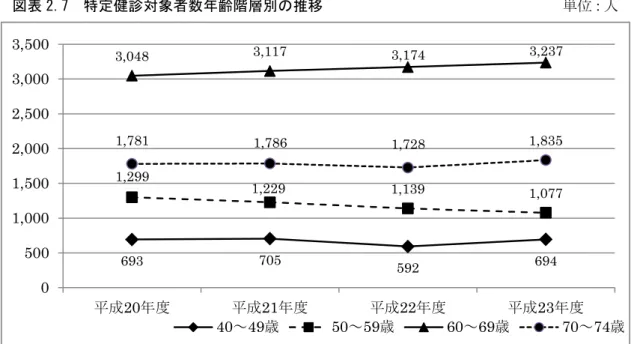 図表 2.】  特定健診対象者数年齢階層 の推移  単 人  図表 2.8  特定健診対象者数の性 年齢階層 の推移  単 人 分  齢  成 「0 成 「1 成 「「 成 「」 男  性  40～49 」85  」9」  」90  40「 50～59677 651 598 577 60～691,408 1,417 1,480 1,519  70～74 869  865  8「0  907  計  」,」」9  」,」「6  」,「88  」,405  女  性  40～49 」08  」1「  」0「  