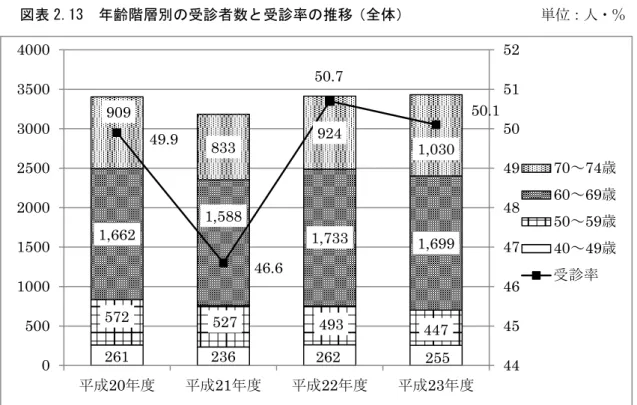 図表 2.13  年齢階層 の 診者数 診率の推移 全体           単 人 ％ 診者数 診率の推移  単 人･％ 特定健診 おけ 現状 課 現状現状現状現状 当 特定健診受診率 代 い 男性 女性 比 く い た 代 男女 代 受診率 最 く 受診率 高い 男性 代 女性 代 い 高齢 療機関 定期受診 い 方 増加 当 診療情報提供書 活用 療機関受療中 方 検査結果 タ 受領 特定健診結果 活用 い た 代 代 受診率 伸び い 考え 課課課課 男女 受診率 い 代 就業 い 方 多く 事業所