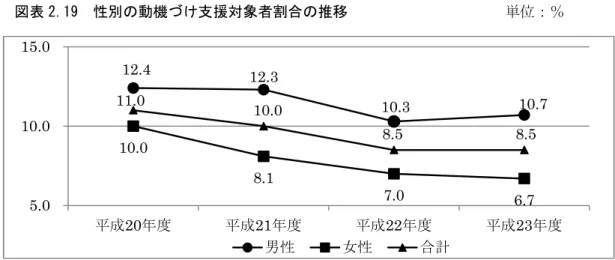 図表 2.19  性 の動機づけ支援対象者割合の推移   単 ％  動機 支援対象者 特定健診受診者 除 た割合 出現率 女性 減少傾向 男性 成 若 増加傾向 推 移 い 図表 2.20  全体の動機づけ支援対象者数 対象者割合の推移  単 人 ％  成 成 成 成 対象者数 比率成成成 成男性女性合計