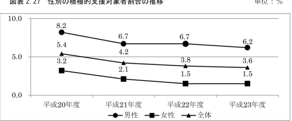 図表 2.2】  性 の積極的支援対象者割合の推移     単 ％  積極的支援対象者 特定健診受診者 除 た割合医出現率) 男 性 高く い 成 女性 . ％ 対 男 性 