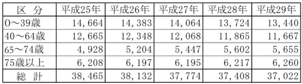 図表 3.2  齢階層 将来人口推計値 単 人 国民健康保険被保険者数の推計値  第 期特定健診 特定保健指 実施計 策定時 国 支給 ワ 活用 成 成 各 日 被保険者数 推計 行 結果 人口比率 高い ～ 被保険者数 横 い傾向 ～ 前期高齢者 被保険者数 減少傾向 示 い 成 成 均伸び率 前 推計値 乗 積算 い 図表 3.3  特定健診等対象被保険者数の推計値  単 人 図表 3.4  被保険者数の推計値 単 人区　分成成成成成０～歳1 4 , 6 6 41 4 , 」 8 」1 4 , 0 6 