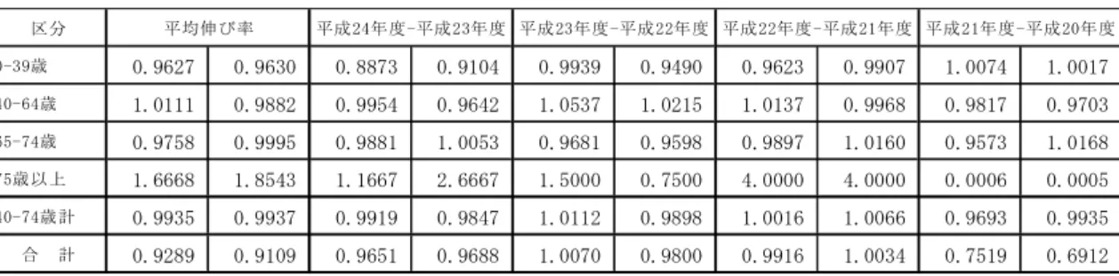 図表 3.5  被保険者数の伸び率 実績値 単 ％ 達成し う す 目標値  特定健診等 実施 関 目標 法 第 条第 第 号 国 示 特定健診等基本指針 基 特定健診実施率 特定保健 指 実施率 係 計 最終 度 あ 成 度 目標値 設定 そ 達成 各 度 目標値 以 設定 第 期 タ ッ ン 当者及び 備群 減少率 成 度 成 度対比 ％減少 目標 い 国 方針 基 当 特定保健指 効果 個 検証 指標 い 国 指針 成「4 7 1」日  保険者 健診 保健指 等 関 検討会 抜粋  成 度 度 第 期
