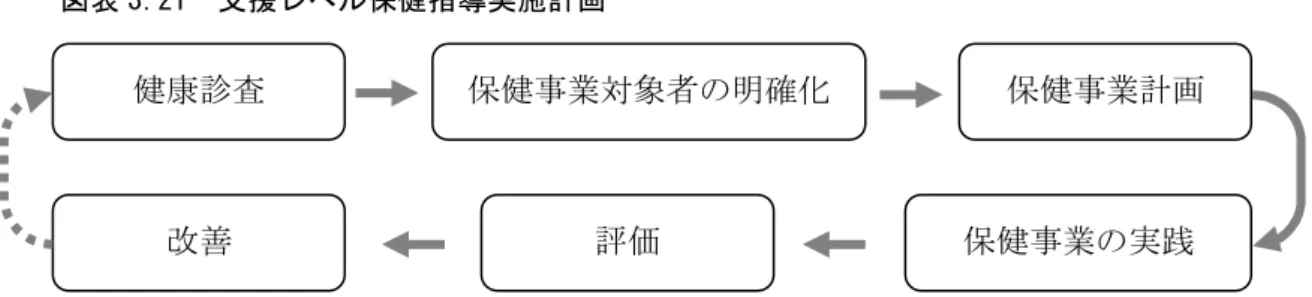 図表 3.2》  支援 ベ 保健指導実施計画  保健指導実施方法  特定健診結果 説明会 実施 健診結果及び質問 目 層化 対象者 適 保健指 行い 図表 3.22  保健指導のフ 特定保健指導 診率向上のための 組み  特定保健指導実施体制の整備  利用者 特定保健指 や い う 実施時間や方法 検討 外部委 先 拡大 未 診者対策  未 診者 対 状況把握及び 診勧奨 努特特特特 定健診定健診 結果説明会定健診定健診結果説明会結果説明会結果説明会情報提供情報提供情報提供情報提供ュュュュョンョンョンョン 