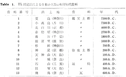 Table l.TL測 定法による日本の fLI‖ ￨の 相ヤ f有 i代 資料