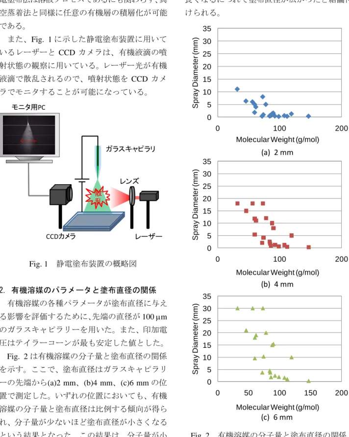 Fig. 2   有機溶媒の分子量と塗布直径の関係
