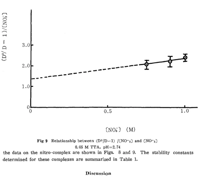Fig 9 Relationship between (D°/D-l) /CNO-SD and CNO-3]