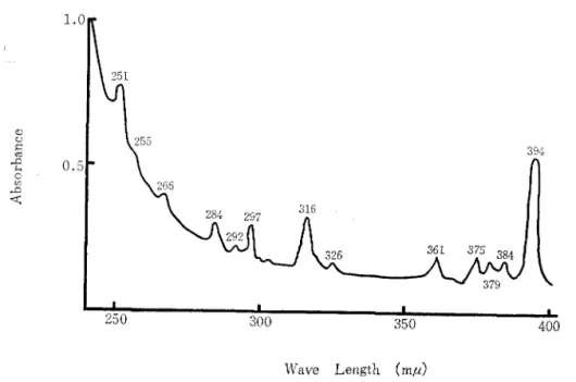 Fig. ll Absorption Spectra of CEu(H2O)6s+'NO-3D, Referenace : distilled water complexes first have been described in this paper