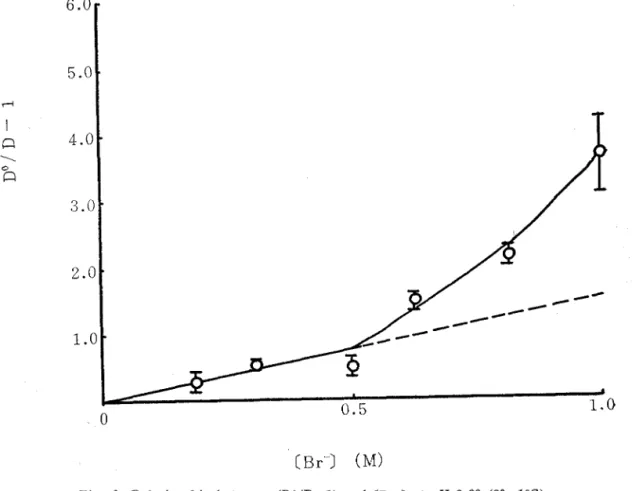 Fig. 6 Relationship between (D«/D-l) and CBr-3 at pH 2.80 (20±l°C)
