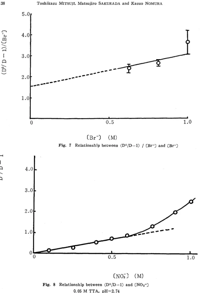 Fig. 7 Relationship between (D«/D-l) / CBr~: and CBr-}