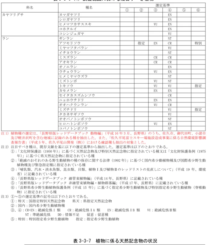 表 3-3-6 4 調査範囲における注目すべき植物  選定基準取 科 取 種 取 取 取 取 取 取 取 ツブイボゼリ取 取 取 取 沼N取 取 取 クュイボゼリ取 取 取 取 沼N取 取 取 ナベブゼィサケケゥ取 取 取 Vツ取 沼N取 取 取 コビタルイ取 取 取 取 沼N取 取 取ィボゼリエサ取 コクングュイボ取 取 取 取 Vツ取 取 取 ウンメン取 取 取 取 N光取 取 取 アゼモリサウ取 取 指定 沼N取 ゲ）取 取 特別 プボブフタバメン取 取 取 取 Vツ取 取 取 イスムウメン取 取 取
