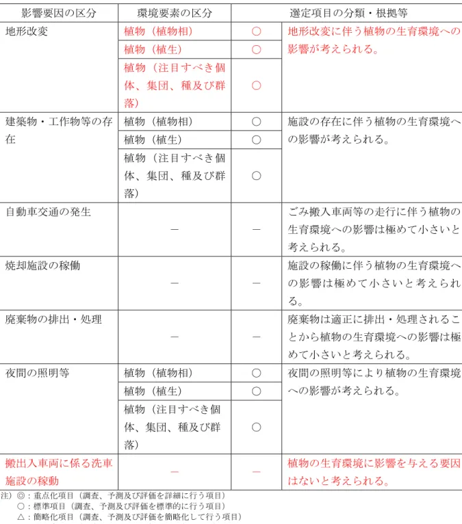 表 4-2-22  環境影響評価の項目の選定理由 植物、存在・供用による影響 影響要因 区 取 環境要素 区 取 選定項目 類ン根 等取 植物 植物相 取 ○取 植物 植生 取 ○取地形改変取 植 物 注 目 す 個 体 集 団 種 及 び 群 落 取 ○取 地形改変 伴う植物 生育環境へ影響考えられる取 植物 植物相 取 ○取 植物 植生 取 ○取建築物ン工作物等存在取 植 物 注 目 す 個 体 集 団 種 及 び 群 落 取 ○取 施設 存在 伴う植物 生育環境へ影響考えられる取 自動車交通 発生取 