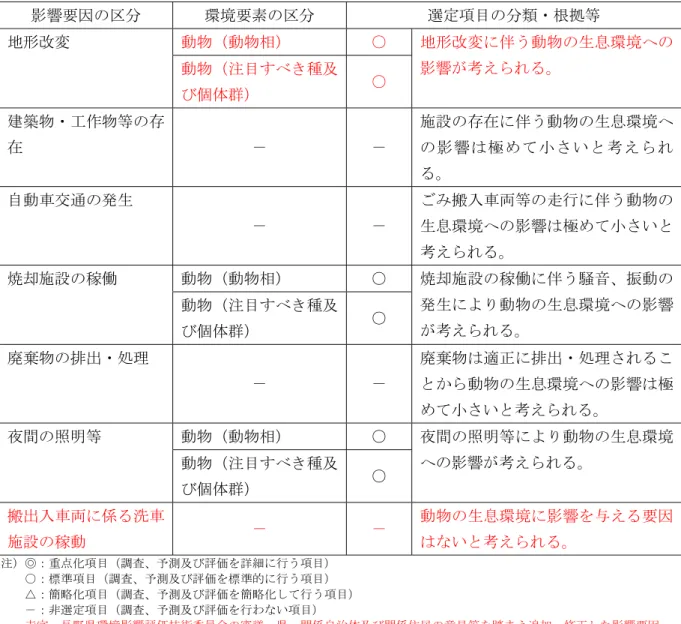 表 4-2-24  環境影響評価の項目の選定理由 動物、存在・供用による影響 影響要因 区 取 環境要素 区 取 選定項目 類ン根 等取 動物 動物相 取 ○取地形改変取 動物 注目す 種及 び個体群 取 ○取 地形改変 伴う動物 生息環境へ影響考えられる取 建築物ン工作物等 存 在取 －取 －取 施設 存在 伴う動物 生息環境へ影 響極小 さ い考 え ら れ る 取 自動車交通 発生取 －取 －取 搬入車両等 走行 伴う動物生息環境へ影響極 小さい 考えられる 取 動物 動物相 取 ○取焼却施設稼働取 