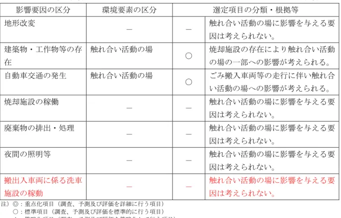 表 4-2-30  環境影響評価の項目の選定理由 触れ合い活動の場、存在・供用による影響 影響要因 区 取 環境要素 区 取 選定項目 類ン根 等取 地形改変取 －取 －取 触れ合い活動 場 影響を える要 因 考えられ い 取 建築物ン工作物等 存 在取 触れ合い活動 場取 ○取 焼却施設 存在 より触れ合い活動場一部へ影響考えられる 自動車交通 発生取 触れ合い活動 場取 ○取 搬入車両等 走行 伴い触れ合 い活動 場へ 影響 考えられる 焼却施設 稼働取 －取 －取 触れ合い活動 場 影響を える要 