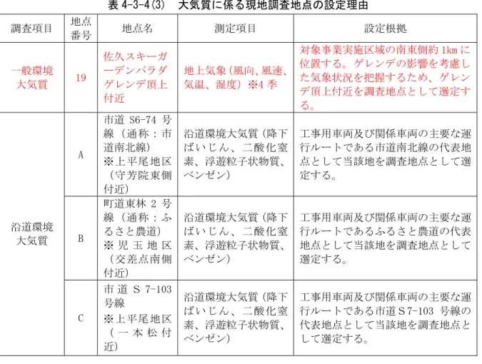 表 4-3-4(3)  大気質に係る現地調査地点の設定理由  調査項目  地点 番号  地点 測定項目  設定根 一般環境 大気質  1拡  久ケゥーイ ーデンドメジ取ゲヤンデ頂 付近  地 気象 風向 風速気温湿度※4 季  対象事業実施区域 南東側約 1ペ公位置するゲヤンデ 影響を考慮した気象状況を把握するたゲヤンデ頂付近を調査地点し選定す る グ取 市道 先6-74 号線通 称 ： 市道南線取 ※ 尾 地 区 芳 院 東 側 付近 取 沿道環境大気質 降いん 酸 化 窒素浮粒子状物質パンゴン取 工事用