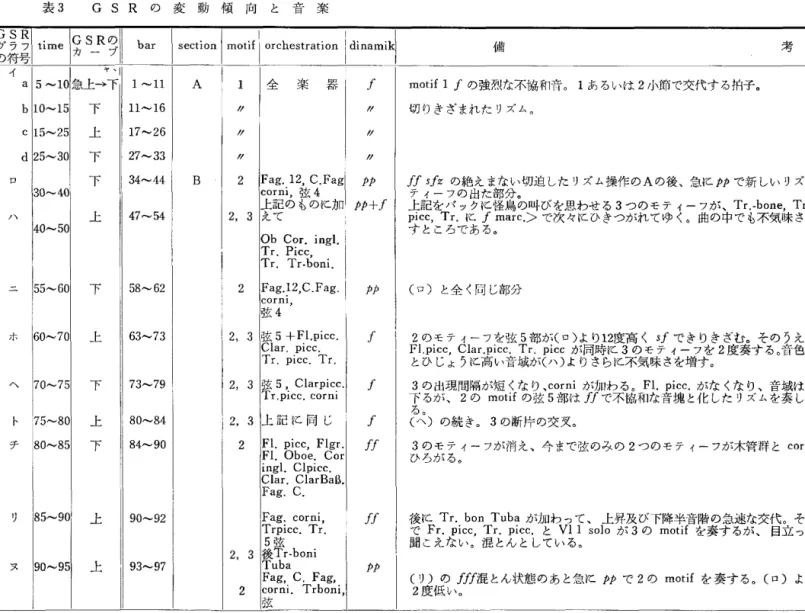 表   G S R の 変 動 傾 向 と 音 楽 GSRの カ ー ブ a b C d 5‑‑10‑15‑25‑ 3。 4。 拝 55‑60 下 1 ‑.llll.‑1617‑2627 3334‑4447‑54 60‑70 上  63‑73 70‑75 75‑80 8。 85; 85‑90 上 罪 90‑95 上 section motif 〜 orchestrationはinamik全 楽 器Fag. 12, CFagcorni,弦4上記のものに加えてOb Cor. ingl.Tr. Pice.Tr. 