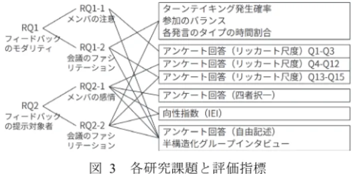 図   2   実験環境 中の活動， (4)  社外ワーク――が与えられた．これら 4 つ のトピックは実験のために準備されたものではなく，実験 を実施する時点でこの企業がアイディア出し会議を実施す る予定のあったトピックであった． 以上より，4 つの条件と 4 つのトピックをラテン方格法 を用いて配置しカウンターバランスをとった．  5.3  手順  各セッションの前に，実験で使うシステムの動作とフィ ードバックのメッセージの意味をグループに説明した（表 1 ）．セッション中に参加者がシステムからのフィー