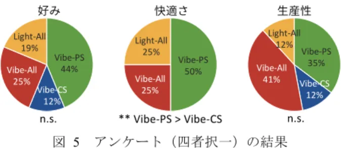 図  4  フィードバック提示後のターンテイキング発生確率  表  4  総発言長と発言頻度の参加のバランス  表   5   各発言タイプの時間割合 6.4  参加者のアンケート  表 6 に，アンケート（リッカート尺度）の結果を示す． 参加者は， Vibe-All が Light-All よりも注意を逸らされた （ Q2 ）， Vibe-PS が Vibe-CS よりもシステムの意図がわかり やすかった（ Q5 ）， Light-All が Vibe-CS よりも議論の結果 に合意・納得した（ Q9 ）