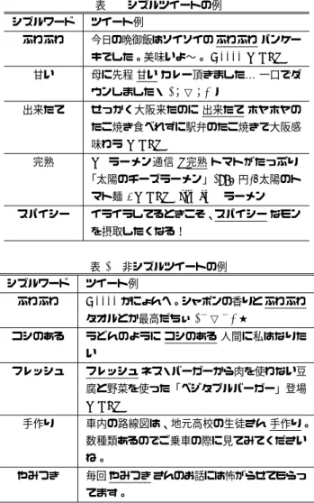 表 2 シズルツイートの例 シズルワード ツイート例 ふわふわ 今日の晩御飯はソイソイの ふわふわ パンケー キでした。美味いよ〜。 @**** [URL] 甘い 母に先程 甘い カレー頂きました… 一口でダ ウンしましたヽ ( ；▽； ) ノ 出来たて せっかく大阪来たのに 出来たて ホヤホヤの たこ焼き食べれずに駅弁のたこ焼きで大阪感 味わう [URL] 完熟 [ # ラーメン通信 ] 完熟 トマトがたっぷり ! 「太陽のチーズラーメン」 (860 円 )/ 太陽のト マト麺 - [URL] #rame