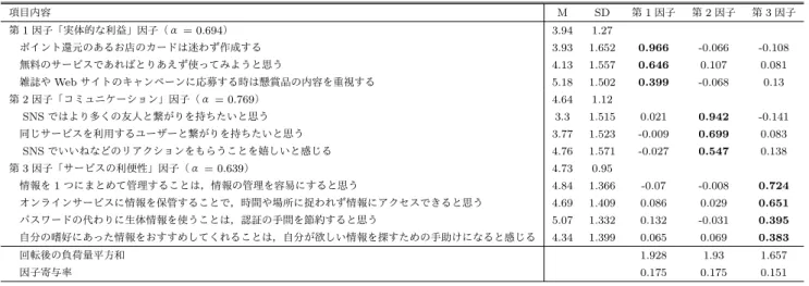 表 2 便益評価尺度の回答結果の因子分析結果 項目内容 M SD 第 1 因子 第 2 因子 第 3 因子 第 1 因子「実体的な利益」因子（α = 0.694 ） 3.94 1.27  ポイント還元のあるお店のカードは迷わず作成する 3.93 1.652 0.966 -0.066 -0.108  無料のサービスであればとりあえず使ってみようと思う 4.13 1.557 0.646 0.107 0.081  雑誌や Web サイトのキャンペーンに応募する時は懸賞品の内容を重視する 5.18 1.502 0.