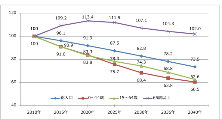 図表 11  社人研推計 基 く人口減少段階 2010 を 100 指数 人口減少段階 老 人口 増加 総人口 減少 第一段階 老 人口 維持 総人口 減少 第 段階 老 人口 総人口 減少 第 段階 類 本 人口減少段階 2020 第一段階 2040 第 段階 予測 い 老 人口 減少 総人口 急激 減少 懸念 2040 以降 全国的 傾向 2040 第一段階 以降 第 段階 移行 予測 い 全国 比較 人口減少段階 本 20 程度 行 い 0～14 歳 人口 2010 比 6 割程度 時 減少傾向 弱 