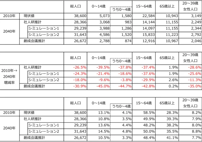 図表 16  人口構造 分析  現状 最 近い創成会議推計 2040 0～4 歳 874 人 推計 い 2010 比較 約 45％ 減少 想定 子育 環境 悪 子育 環境維持 費用 効果 想定 一方 総人口 生産 齢人口 構成比 推計 い 大 遊い 半数 い 高齢 率 創成会議推計 い 最 高 約 41％ い 高齢者 現役 活躍 う 社会制度 充実 あ 程度 行 実現 可能性 あうち0～4歳2010年38,6005,0731,58022,58410,943 3,14928,3663,06898314,144
