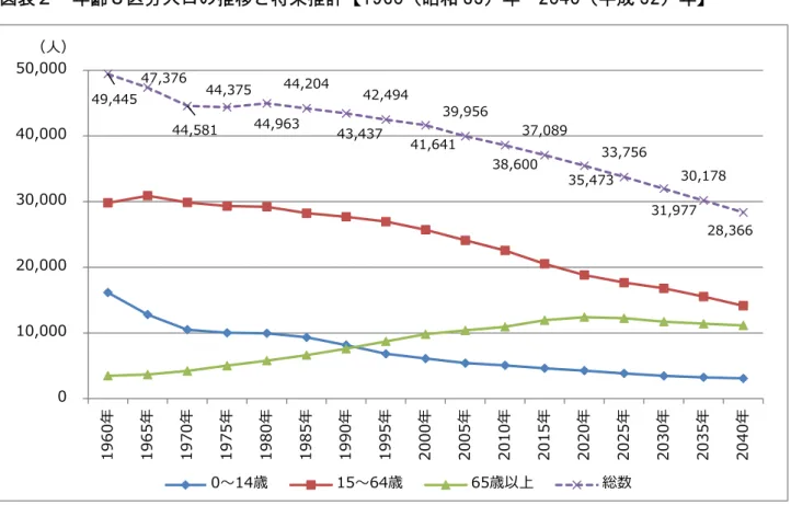 図表 齢 区分人口 推移 将来推計 1960 昭和 35 ～2040 成 52 1990～1995 間 少人口 0～14 歳 老 人口 65 歳以 逆転 老 人口 増 加 い 少人口 減少 い 老 人口 増加 少 2040 少人口 老 人口 合計 一定 推移 予測 生産 齢人口 15～64 歳 総人口 行 推移 い 予測49,445 47,376 44,581 44,375 44,963 44,204 43,437 42,494 41,641 39,956 38,600 37,089  35,473  33