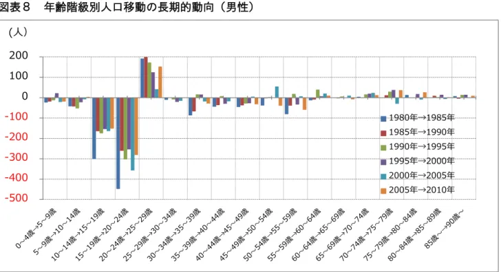 図表 齢階級別人口移動 長期的動向 男性 図表 齢階級別人口移動 長期的動向 女性 析 近 人口移動 傾向 1980 以降 変 あ 10～14 歳→15～19 歳 齢階層 移動 減少幅 男女 100～300 人 い 15～19 歳→20～24 歳 男性 方 女性 減少幅 大 20～24 歳→25～29 歳 男性 方 女性 増加 傾向 あ-500-400-300-200-1000100200(人 1980年→1985年1985年→1990年1990年→1995年1995年→2000年2000年→2005年20