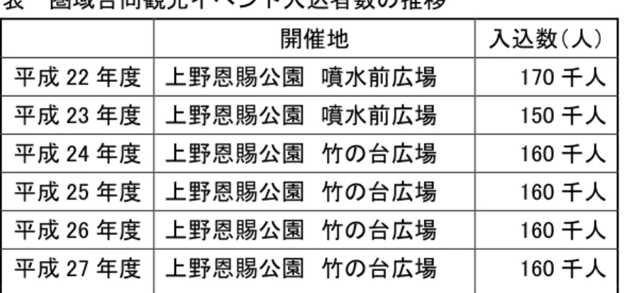表 圏域合 観光 ベン 入込者数 推移      開催地  入込数 人 成 22 度  恩賜公園  噴水前広場  170 千人  成 23 度  恩賜公園  噴水前広場  150 千人  成 24 度  恩賜公園  竹 広場  160 千人  成 25 度  恩賜公園  竹 広場  160 千人  成 26 度  恩賜公園  竹 広場  160 千人  成 27 度  恩賜公園  竹 広場  160 千人  環境 廃棄物 理 ○ 成27 圏域 総排出 120,837ｔ あ 総資源 29,593 ｔ 総排出 