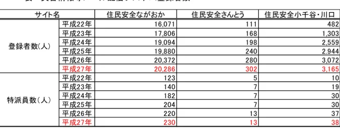 表 災害情報等 配信 録者数 住民安全 住民安全 う 住民安全 千谷 川 成 16,071 111 482 成 17,806 168 1,303 成 19,094 198 2,559 成 19,880 240 2.944 成 20,372 280 3,072 成 20,286 302 3,165 成 123 5 10 成 140 7 19 成 182 7 30 成 204 7 30 成 220 13 37 成 230 13 38 出 長岡市危機管理防災 部資料 各 現在 注 登録者数 般登録者 含 総数特派
