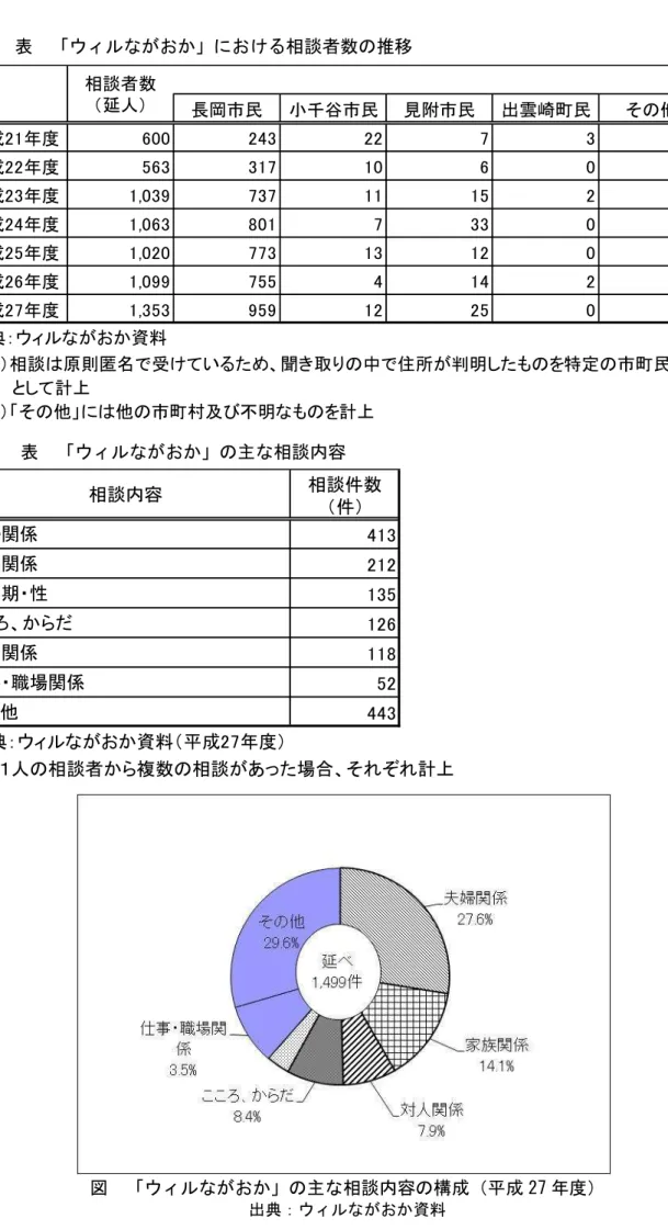 表 け 相談者数 推移 長岡市民 千谷市民 見附市民 出雲崎 民 成 度 600 243 22 7 3 325 成 度 563 317 10 6 0 230 成 度 1,039 737 11 15 2 274 成 度 1,063 801 7 33 0 222 成 度 1,020 773 13 12 0 222 成 度 1,099 755 4 14 2 324 成 度 1,353 959 12 25 0 357   出 ウ 資料   注 相談 原則匿名 い 聞 中 住所 明し 特定 市 民          