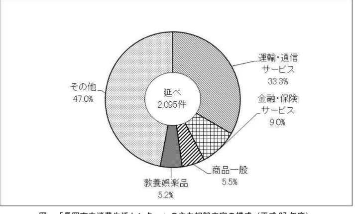 表 各市 相談件数 推移 位 件 千谷市 見附市 出雲崎 成 度 81 78 8 成 度 72 71 5 成 度 33 70 7 成 度 22 85 5 成 度 20 115 3 成 度 32 159 7 成 度 54 199 3   出 各市 調査資料   注 人 相談者 複数 相談 あ 場 計       図長岡立消費生活センタ主相談容 構成 成 27 度出長岡立消費生活センタ資料業あし