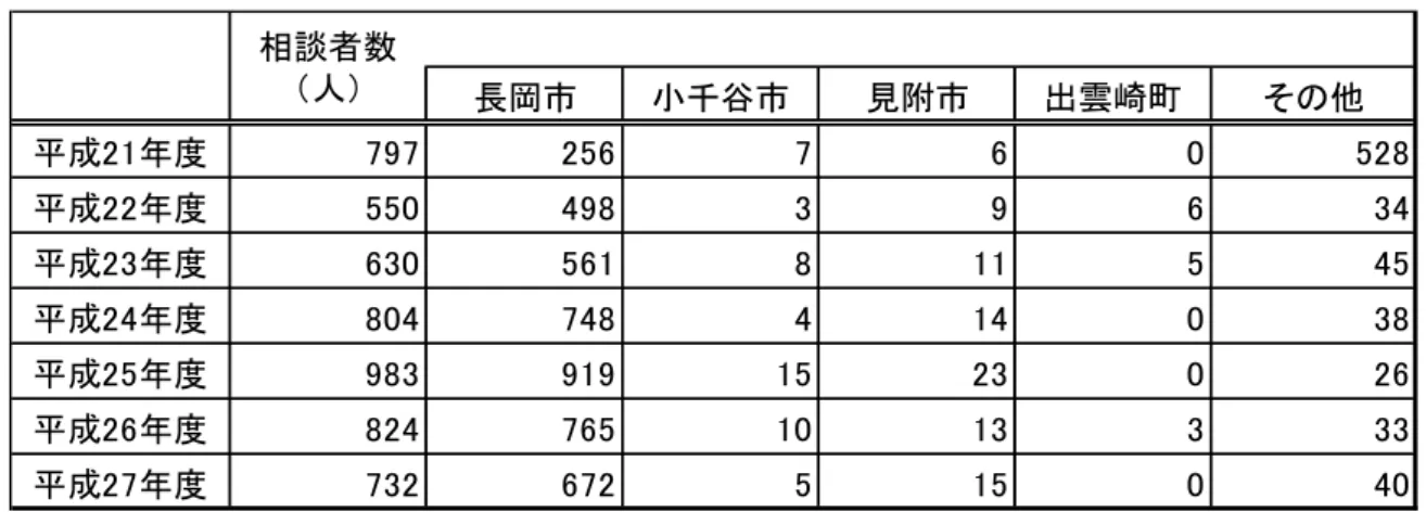 表 地球広場 け 相談 業 相談者数 推移 長岡市 千谷市 見附市 出雲崎 成 度 797 256 7 6 0 528 成 度 550 498 3 9 6 34 成 度 630 561 8 11 5 45 成 度 804 748 4 14 0 38 成 度 983 919 15 23 0 26 成 度 824 765 10 13 3 33 成 度 732 672 5 15 0 40   注 住所 明 者 含  出各度相談録簿匿名等 相談 い 相談 容等 居住市 村 極力類推し相談者数人 表 地球広場 け 相