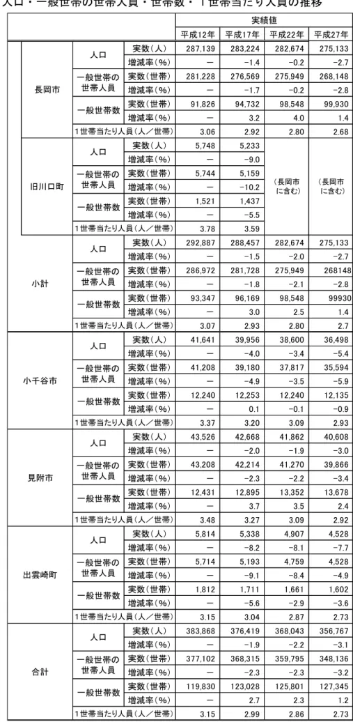 表 人口 般世帯 世帯人員 世帯数 世帯当た 人員 推移 成 成 成 成 実数 人 287,139 283,224 282,674 275,133 増減率 ％                     － -1.4 -0.2 -2.7 実数 世帯 281,228 276,569 275,949 268,148 増減率 ％                     － -1.7 -0.2 -2.8 実数 世帯 91,826 94,732 98,548 99,930 増減率 ％                   