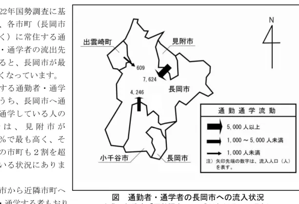 図 通勤者 通学者 長岡 へ 流入状況 出 総務省 国勢調査 成22 10 日現在   通勤通学流動 ○成22国 勢 調 査各長 岡除 く常通勤 者通 学 者流 出長 岡最多くい○ 常通 勤 者通 学者う長 岡通勤通 学い人割合見附38.6％最高 く割超えい状 況あ○ 長 岡近 隣通勤通学者 各 密 接 関 あ 表 通勤者 通学者 流出状況 長岡市 千谷市 見附市 出雲崎 長岡市 136,643 3,898 3,239 320 － 千谷市 17,799 4,246 51 6 23.9 見附市 19,745 