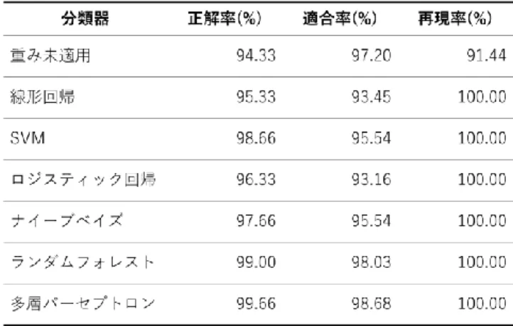 Table 2 The details of Evaluation Datasets in Experiment 2   