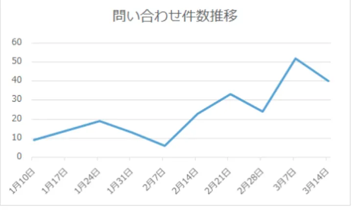表 3  管理サーバ群スペック 管理サーバ（Win）①・②  管理サーバ（Mac）兼 SPS サーバ④  CPU 2.1GHz×8 コア  メモリ 16GB 形態 ベアメタル SPS サーバ①・②・③  CPU 2.1GHz×2 コア  メモリ 2GB 形態 仮想マシン 図 3   管理サーバ群構成図 3.3  学内への周知 全学委員会での承認後，各部局に出向き教職員を対象と した部局説明会を行うこととし， 2017 年 10 月から 2018 年 1 月にかけて学内 22 部門を対象に実施した結果，合計で