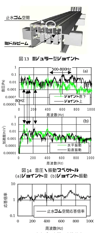 図 10 はジョイント直下の音の解析結果を示して いる．ジョイント直下では，桁下とほぼ同じ周波数 成分が見られるが，車両通過直後の音圧が大きい． また，桁下ではあまり見られない 90Hz 付近に大き い成分の音も生じている．ジョイント直下の音を図 11 のウェブ振動，図 12 のジョイント振動の時間周 波数プロットと比較すると，車両通過時と直後の大 きな音はジョイント振動と周波数，減衰の大きさで ほぼ対応が取れ，通過後の減衰の小さい振動数はウ ェブ振動と対応が取れている．  これら橋梁下２箇所の音を比較する