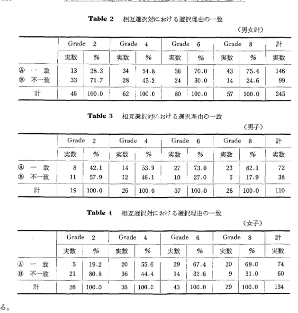 Table 4 相互選択対における選択理由の一致