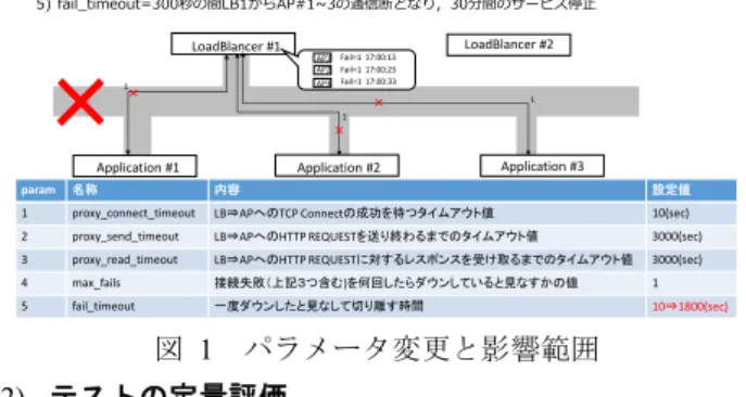 図  2  システム自動構築システム図  4.1.2 テスト自動駆動  試験を実施するタイミングは， 4.1.1 のシステム構築が完了 したタイミングで実施する．実施する内容は，構築された 環境に応じて確定する[8]．試験シナリオそのものも Git 管 理されており，試験実施のタイミングで最新の試験シナリ オが実施される．本研究では，API コールを受けて処理を 行い，結果をレスポンスで返すシステムを対象に実装を行 った．特に，可用性についての潜在リスク検出において， システムの構成要素に障害を発生させた状