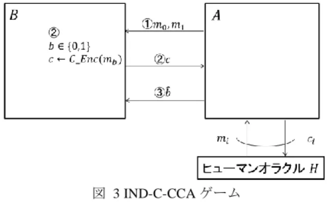 図  4 OW-TBC-CCA ゲーム 図  3 IND-C-CCAゲーム  図  5  提案プロトコルの概要  タグベースCAPTCHAの安全性:OW-TBC-CCA安全   タグベースCAPTCHAの安全性として，タグ選択暗号文攻撃に対する一方向性（OW-TBC-CCA）を定義する．タグベースCAPTCHAにおけるタグ選択暗号文攻撃とは，攻撃者がCAPTCHA型暗号文に対応する平文を入手できる条件下で，挑戦者から提示されたCAPTCHA型暗号文（ただし，暗号文のタグは攻撃者が指定できる）の平文を攻撃者が