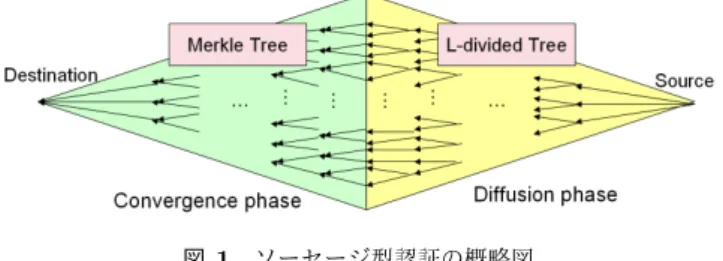 図 1 ソーセージ型認証の概略図 前半は拡散部と呼ばれ親ノードの元 p から L 個のノー ドの元 p i (i = 1, . . . , L) を算出： p i := H(p || q i ) することで得られる．ここで q i はクライアントとサー バで共有されているものとし本稿では事前にサーバクライ アントの両者で秘密裏に共有しているものとする．第 3 者 が認証時に発生するデータを閲覧しても関係性が分からな い，つまり第 3 者が検証できないという方式となる．この 前提は本稿において情報ハイディング