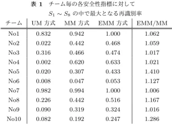 表 1 チーム毎の各安全性指標に対して S 1 ∼ S 8 の中で最大となる再識別率 チーム UM 方式 MM 方式 EMM 方式 EMM/MM No1 0.832 0.942 1.000 1.062 No2 0.022 0.442 0.468 1.059 No3 0.316 0.466 0.474 1.017 No4 0.002 0.620 0.633 1.021 No5 0.020 0.307 0.433 1.410 No6 0.008 0.047 0.053 1.127 No7 0.982 0.994