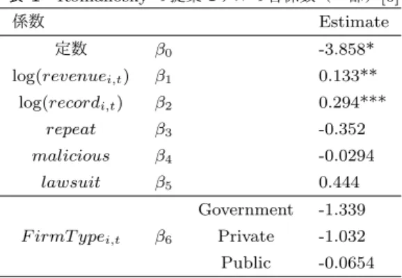 表 1 Romanosky の提案モデルの各係数（一部） [6] 係数 Estimate 定数 β 0 -3.858* log(revenue i,t ) β 1 0.133** log(record i,t ) β 2 0.294*** repeat β 3 -0.352 malicious β 4 -0.0294 lawsuit β 5 0.444